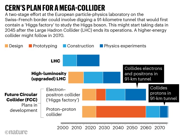 CERN’s plan for a mega-collider: Timeline showing a two-stage effort at the European particle-physics laboratory on the Swiss–French border that could involve digging a 91-kilometre tunnel that would first contain a ‘Higgs factory’ to study the Higgs boson. This might start taking data in 2045 after the Large Hadron Collider (LHC) ends its operations. A higher-energy collider might follow in 2070.