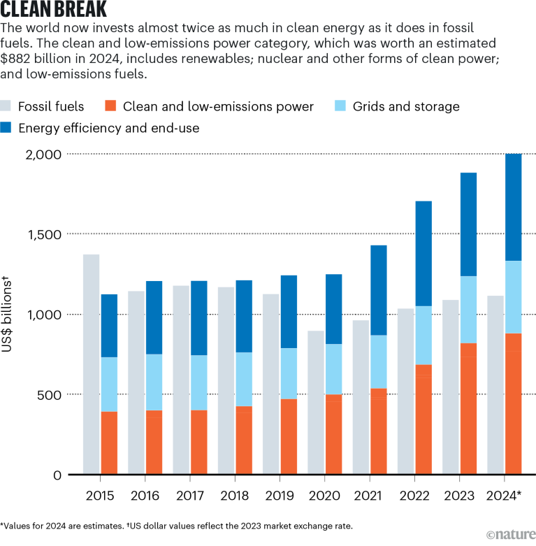 Column chart showing the change in global investment in fossil fuels and renewables from 2015 to 2024