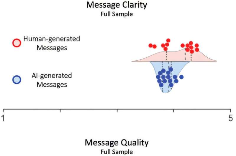 AI Arabic language health messages are more positive but less clear than those generated by humans, scientists find