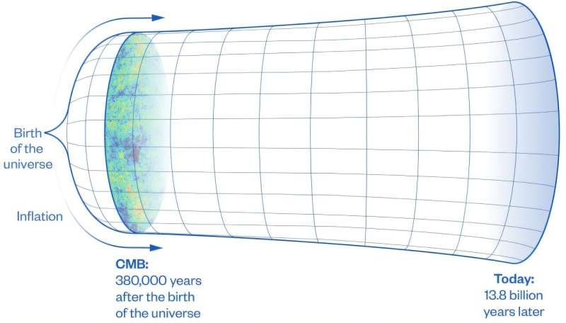 Bridging the gap between the cosmic microwave background and the first galaxies