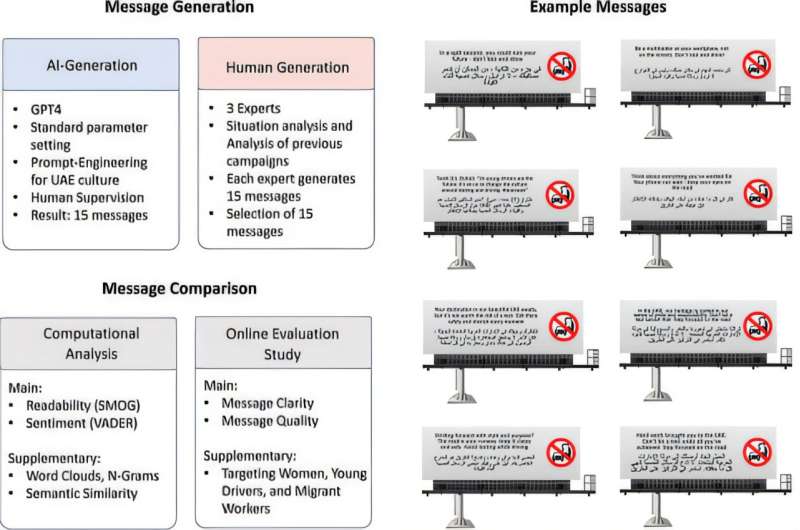 AI Arabic language health messages are more positive but less clear than those generated by humans, scientists find