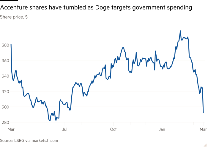 Line chart of Share price, $ showing Accenture shares have tumbled as Doge targets government spending