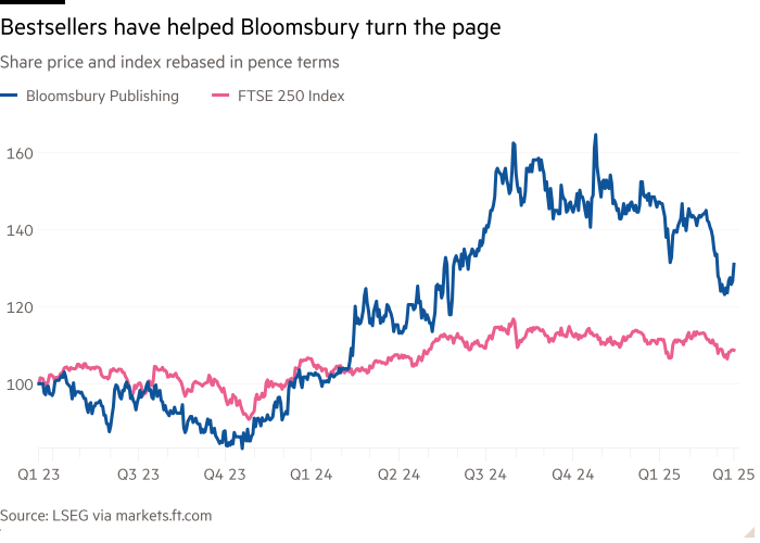 Line chart of share price and index rebased in pence terms showing fantasy bestsellers have helped Bloomsbury turn the page