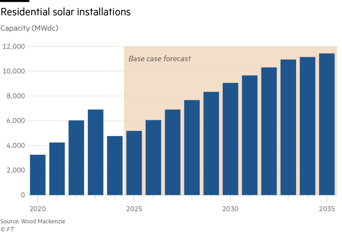 Chart about solar installations in homes