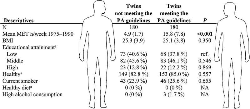 Does exercise really extend life? Twin study offers new insights