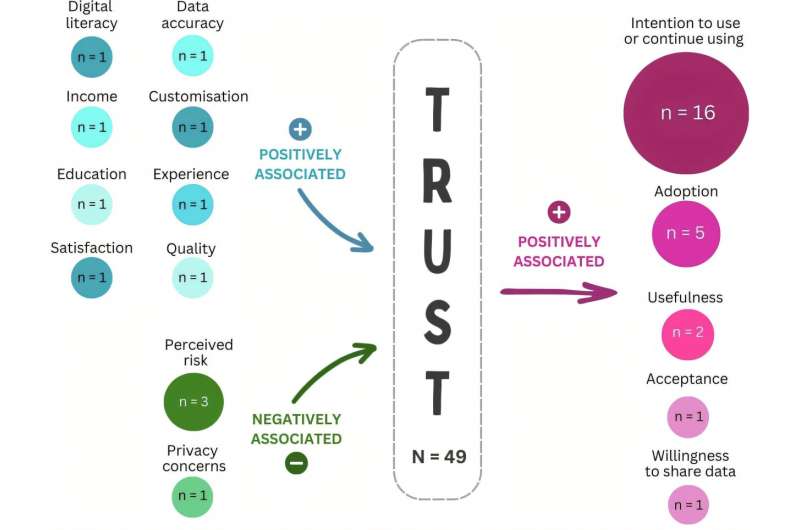 Effective digital health care depends on trust, research reveals