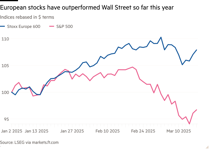 Line chart of Indices rebased in $ terms showing European stocks have outperformed Wall Street so far this year