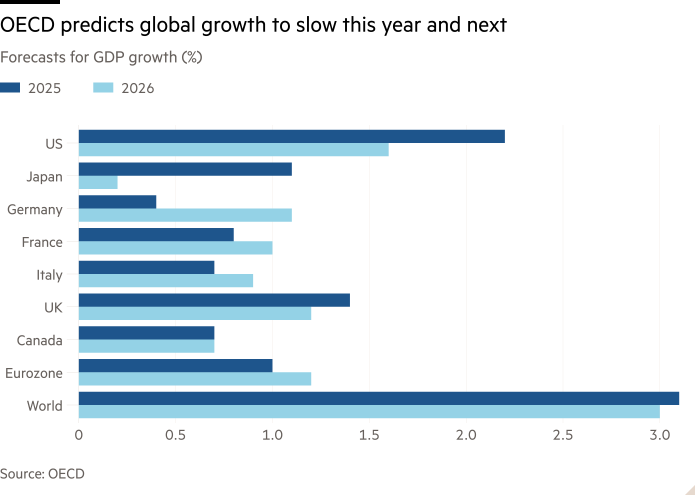 Bar chart of Forecasts for GDP growth (%) showing OECD predicts global growth to slow this year and next