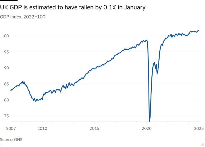 Line chart of GDP index, 2022=100 showing UK GDP is estimated to have fallen by 0.1% in January