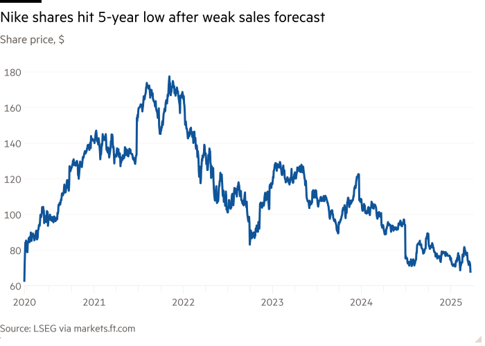 Line chart of Share price, $ showing Nike shares hit 5-year low after weak sales forecast