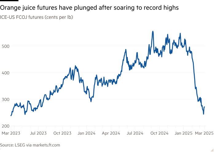 Line chart of ICE-US FCOJ futures (cents per lb) showing Orange juice futures have plunged after soaring to record highs