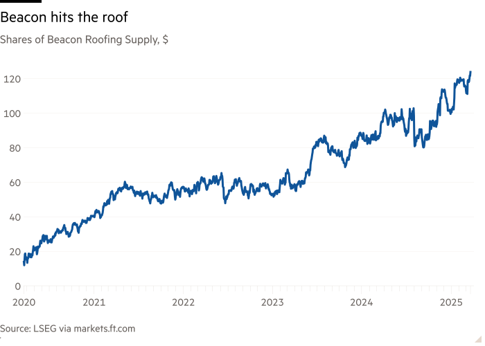 Line chart of Shares of Beacon Roofing Supply, $ showing Beacon hits the roof 