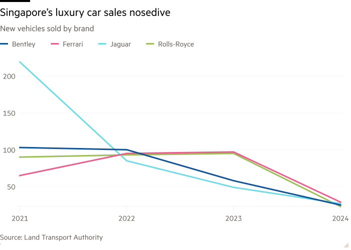 Line chart of New vehicles sold by brand showing Singapore’s luxury car sales nosedive