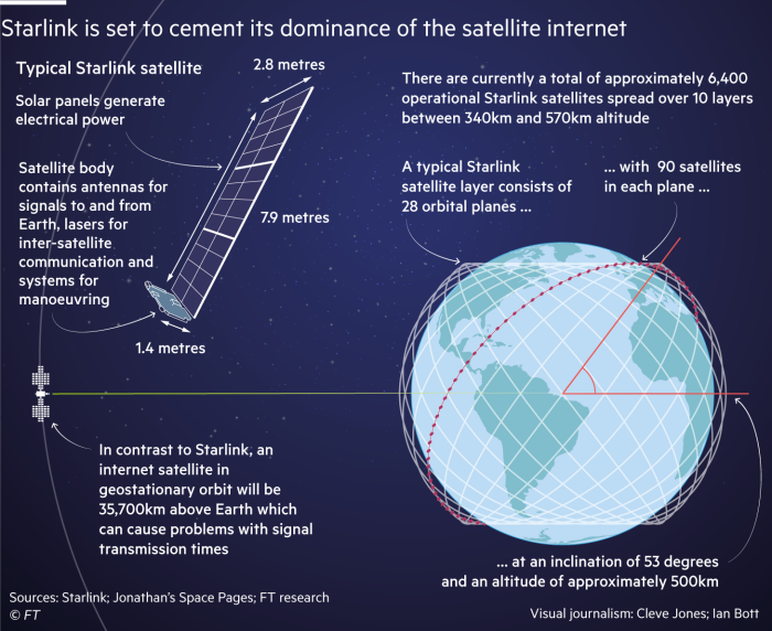 Starlink network orbital system