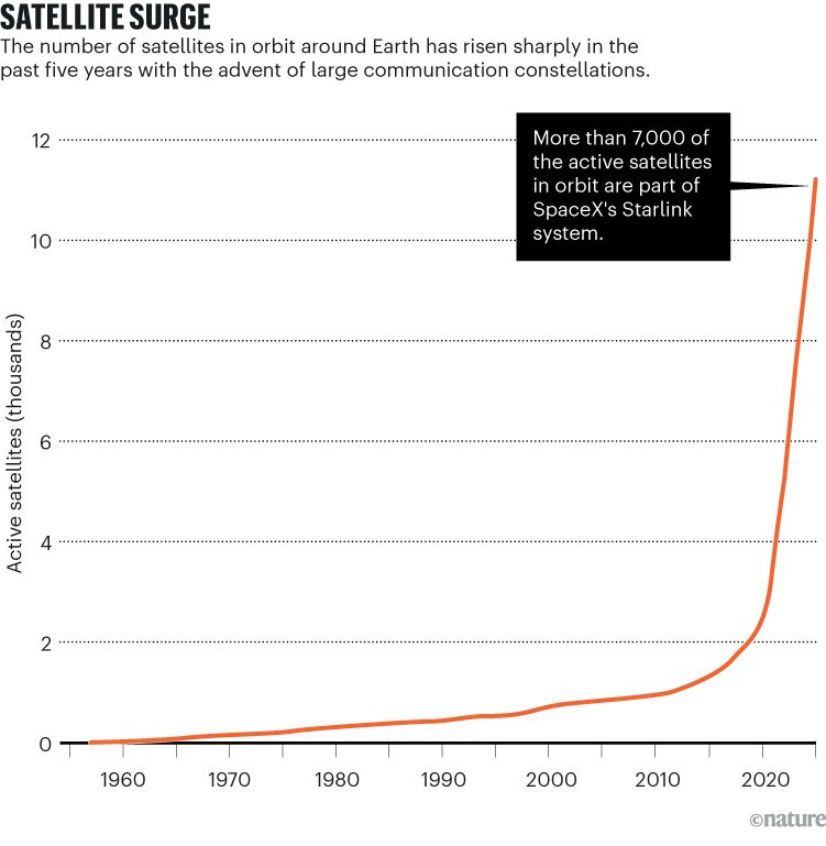 SATELLITE SURGE: chart showing the number of satellites in orbit around Earth up to 2025.