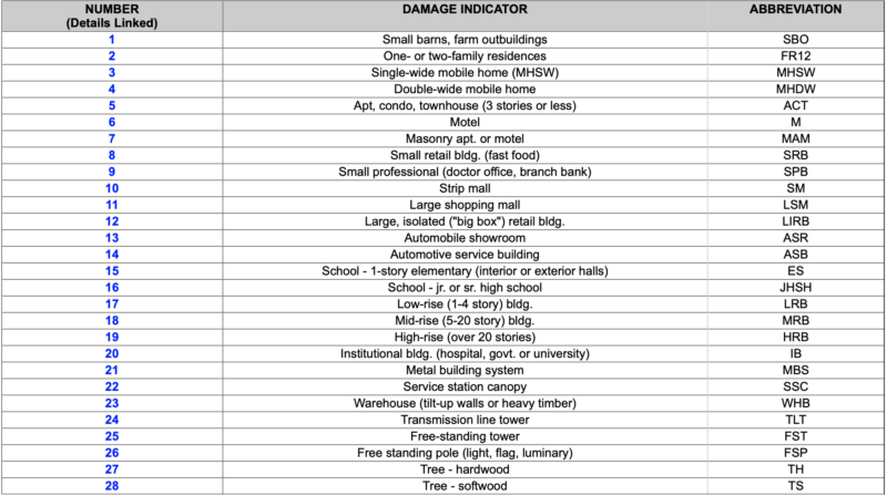 A chart with 3 columns.