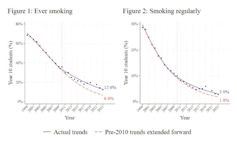 The tobacco lobby claims vaping is displacing youth smoking—a close look at the evidence tells another story