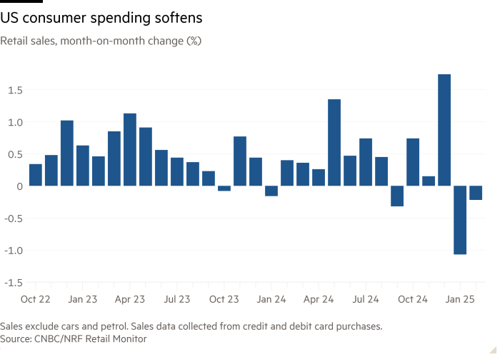 Column chart of Retail sales, month-on-month change (%) showing US consumer spending softens