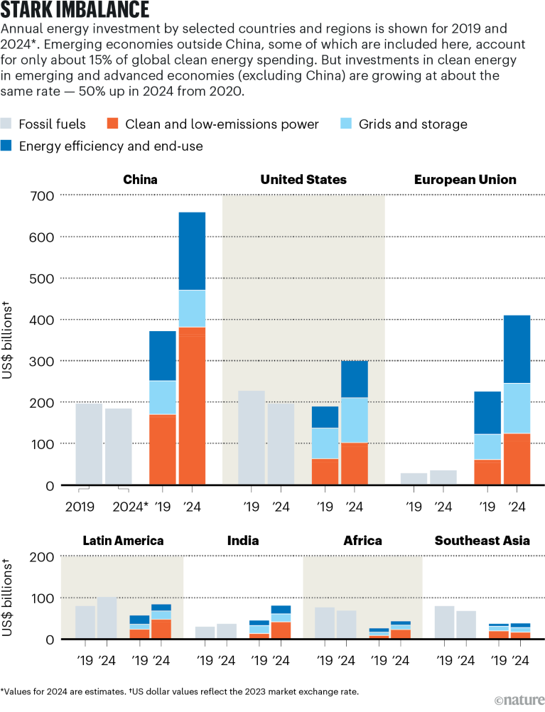 A series of column charts showing the change in investment from 2019 to 2024 in fossil fuels and renewables across China, the United States, the European Union, Latin America, India, Africa and Southeast Asia