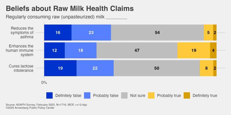 With bird flu in raw milk, many in U.S. still do not know risks of consuming it